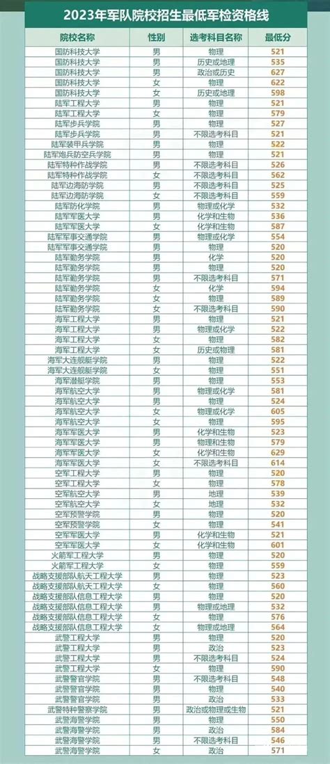 2023年山东军校录取分数线一览表！附2024年招生计划 高考100