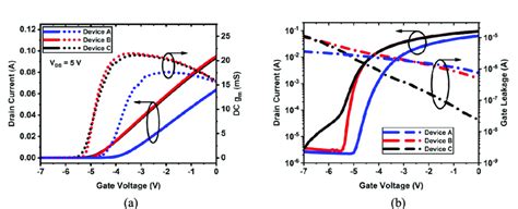 A Transfer Characteristics I D V Gs For Device A Device B And