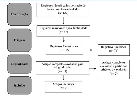 Esquematiza O De Busca Metodol Gica Na Base De Dados Cient Ficos