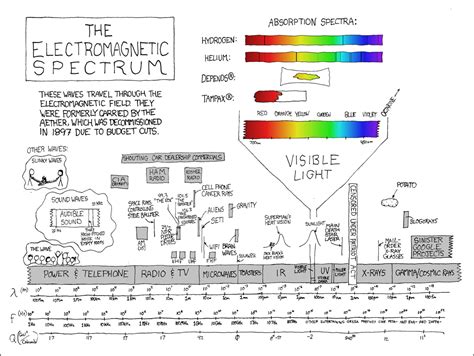 273 Electromagnetic Spectrum Explain Xkcd