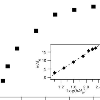 Evolution Of The Average Grain Size With The Film Thickness For D