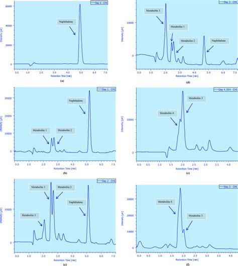 Hplc Elution Profile Of Samples Eluted At H Interval Of A