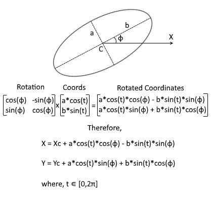 Polar Equation For Rotated Ellipse Tessshebaylo