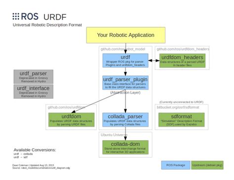 State Of URDF ROS Robotics News