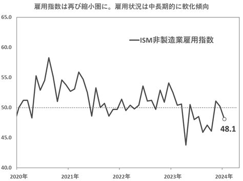 【米国】ism非製造業景気指数、9月は54 9を記録 サービス業は活況ながら雇用状況に関する懸念残る 日本とアメリカの重要な経済指標を