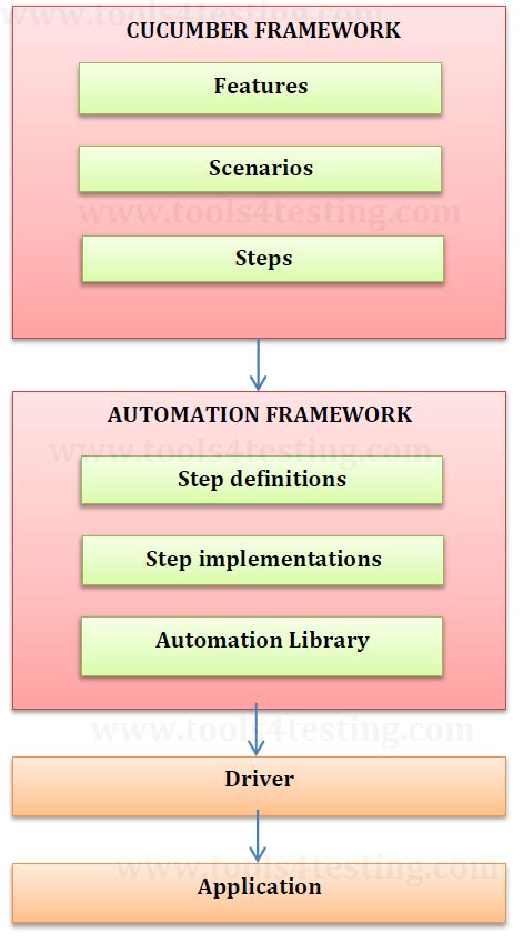 How Cucumber Framework Works - tools4testing