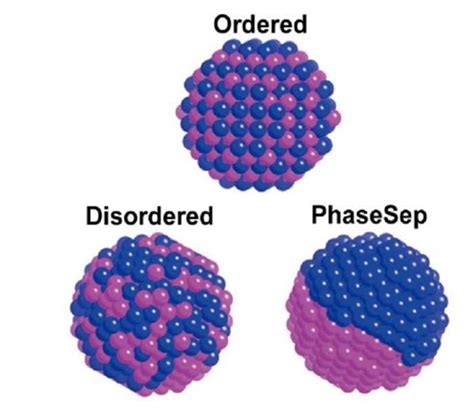 schematic illustration  prepared cupd nanoalloys