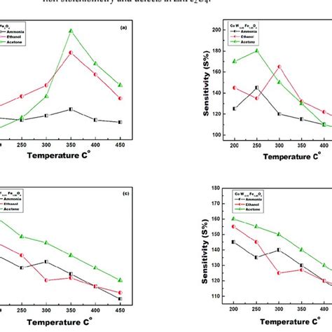 Sensors Sensitivity At Different Temperatures Exposed To 2000 Ppm