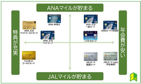 【2024年】マイルが貯まる最強クレジットカードおすすめ12枚！年会費・還元率など徹底比較｜いろはにマネー