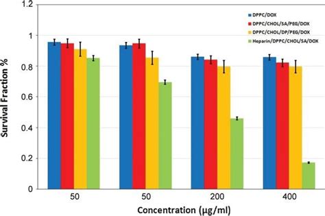 Cytotoxicity Of Four Liposomal Formulations Against MCF 7 Cell Lines