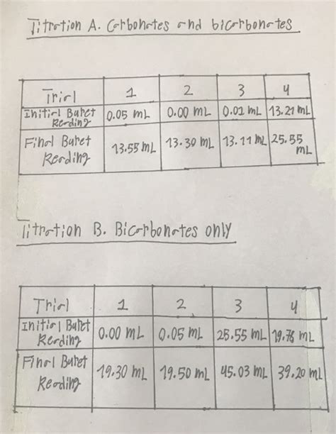 Analysis Of A Mixture Of Carbonate And Bicarbonate A