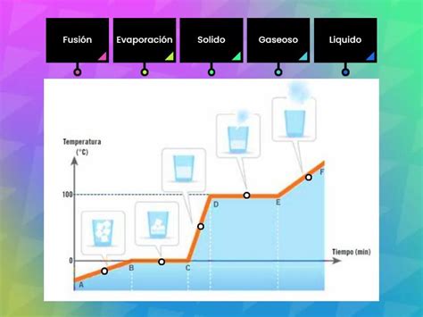 Curva De Calentamiento Del Agua Labelled Diagram