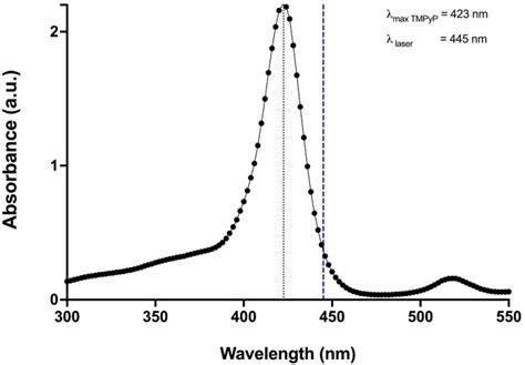 TMPyP Absorption Spectrum The Graph Displays The Absorbance Spectrum