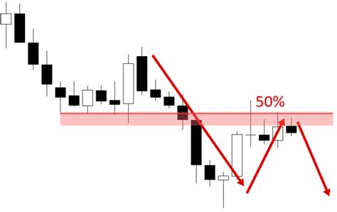 Price Action Retracement Entry Types You Need To Know Learn To