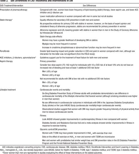 Table 2 From Sex Differences In The Cardiovascular Consequences Of Diabetes Mellitus A