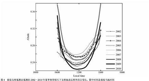 Diurnal Variation Of Albedo At The Surface Of Gobi Area In Typical