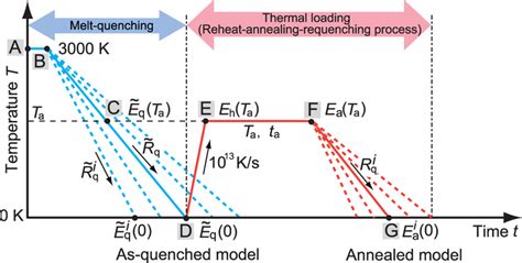 Schematic Illustration Of The Initial Melt Quenching And Subsequent