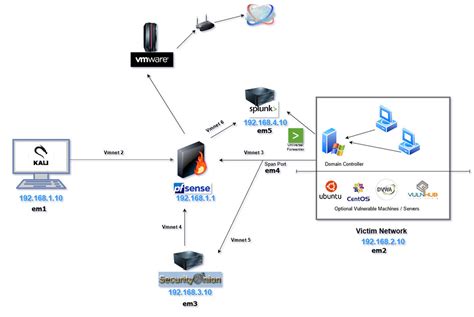 Building A Cybersecurity Homelab For Detection Monitoring