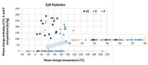 The Congruent Melting Compounds Cc Eutectics E And Peritectics P Download Scientific