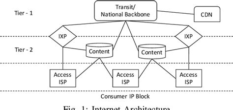 Figure From Isp Transit National Backbone Ixp Ixp Cdn Content