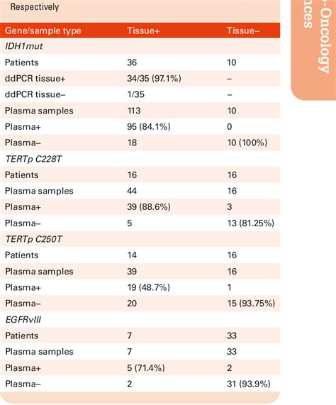 Table 1 From Plasma CtDNA Liquid Biopsy Of IDH1 TERTp And EGFRvIII