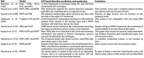 Table 5 From Ai Based Epileptic Seizure Detection And Prediction In Internet Of Healthcare