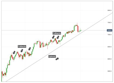 Pullback Meaning Stock Trading Example Forex