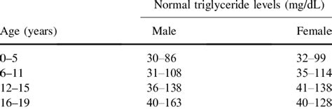 Normal Serum Triglyceride Levels According To Gender And Age Download Table