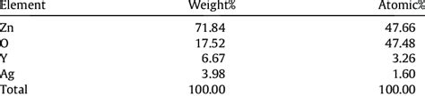 The Elemental Composition For The Y Ag Doped ZnO Sample From The EDS