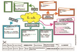 Carte mentale Grammaire Étude de la langue CM2 pdf à imprimer