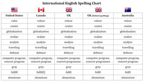 Spelling guide for the English speaking world : coolguides