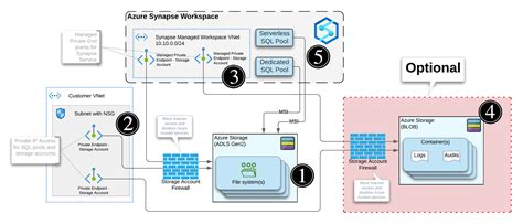 Understanding Azure Synapse Private Endpoints The Data Guy