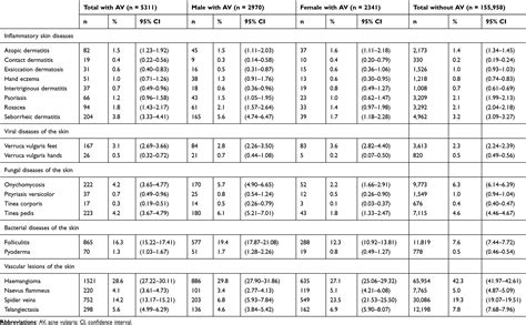 Prevalence And Cutaneous Comorbidity Of Acne Vulgaris Ccid