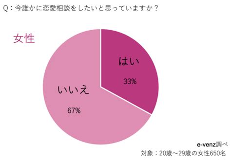 みんなは恋愛相談ってしていますか？恋愛相談した相手を好きになる！？異性からの相談は迷惑ですか 2023年2月8日 エキサイトニュース