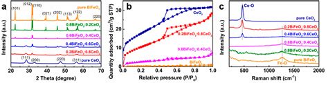 Figure From Fabrication Of Self Assembled Bifeo Ceo Nanocatalytic