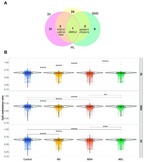 Differentially Methylated CpGs Present In Inner Ear Gene Sets A Venn