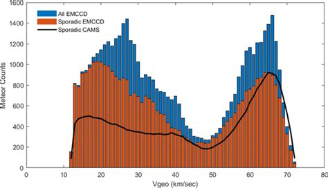 Plot Of The Geocentric Velocity Distribution For All Meteors And Just