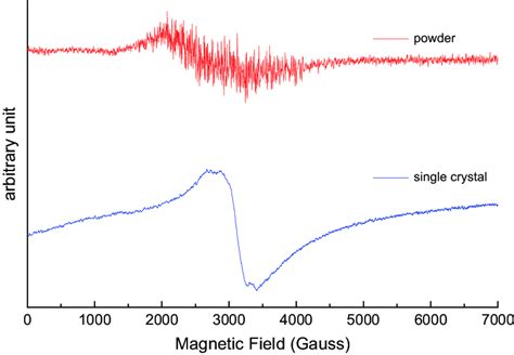 Comparison Of Esr Spectra Obtained On Powder And Single Crystal With