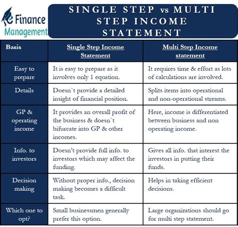 Multi Step Vs Single Step Income Statement All You Need To Know