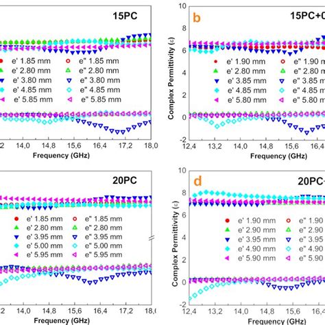 Complex Permittivity A15pc B 15pc02cnt C 20pc D 20pc0