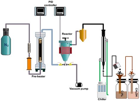 Energies Free Full Text Comparative Production Of Bio Oil From In