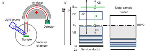 Fig D1 A A Photoelectron Spectroscopy Pes System B Pes Energy