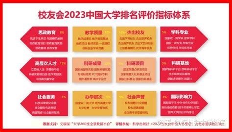 重磅发布！校友会《2023中国民办大学排名》出炉 知乎