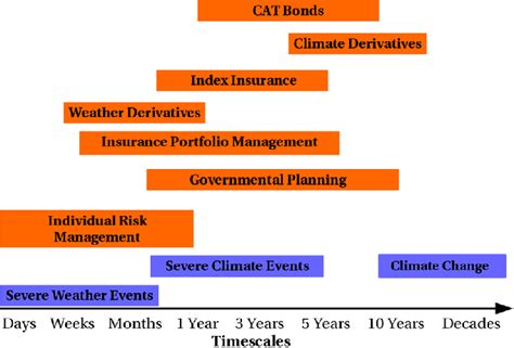 Timescales Of Weather And Climate Impacts Together With Economic And