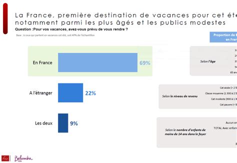 Enqu Te Ifop Belambra Les Fran Ais Et Les Vacances D T Tour Hebdo