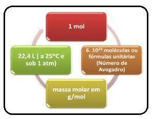 Quantidade De Substancia - 5) O mol é uma unidade de medida da quantidade de substância no Sistema ...