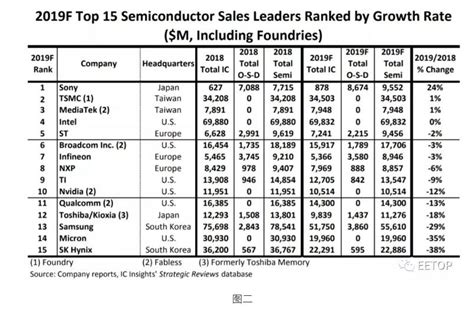 海思增长24％ 差了一名未入榜，2019半导体top15预测榜单出炉：英特尔将重回第一 半导体eda Eetop 创芯网