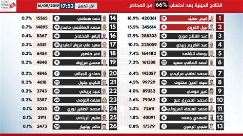 نتائج الانتخابات التشريعية حسب الولايات الجنينة