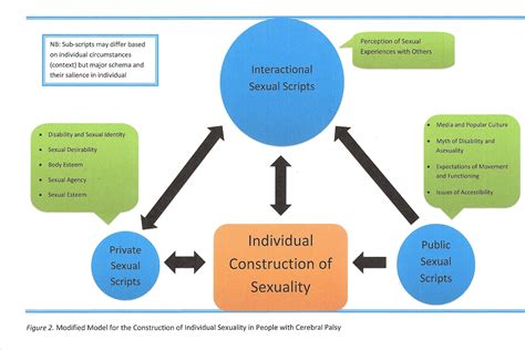 Sexuality With Disability