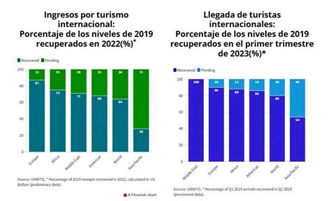 El Turismo Recuperación Total